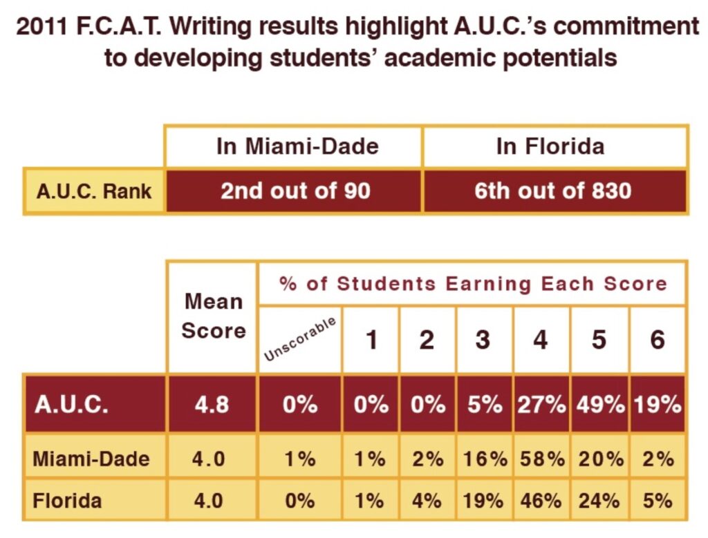 A.U.C. STUDENTS EARN TOP SCORES IN THE 2011 FCAT WRITING