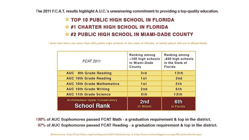 A.U.C. Among The Very Best Once Again