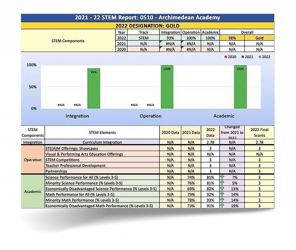 Archimedean Academy earned a Gold STEM school designation for SY 2021 2022