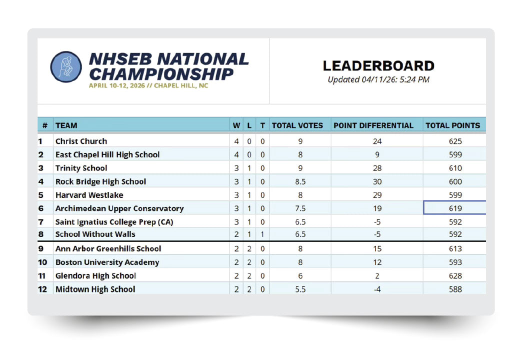 Archimedean Ethics Bowl Team Earns 3rd in the Nation