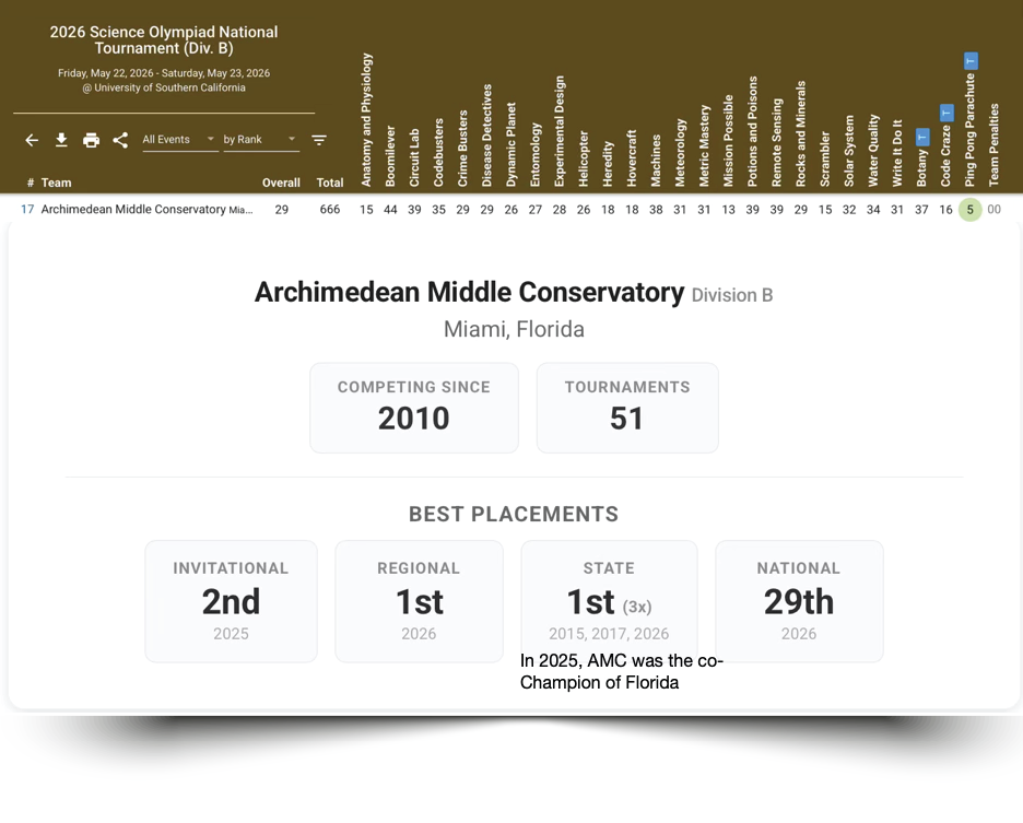 2026 Science Olympiad AMC Named #1 in Florida and #29 in the US