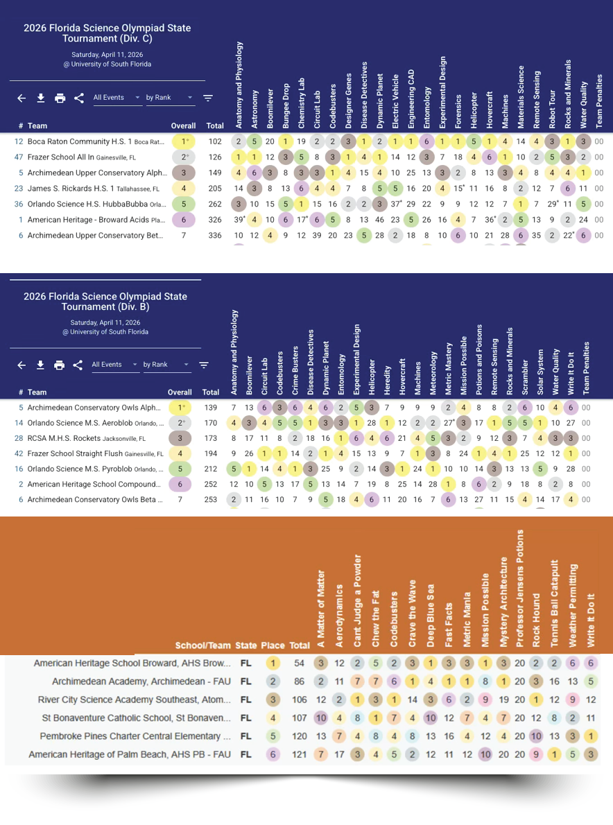 Official 2026 Florida State Science Olympiad Rankings